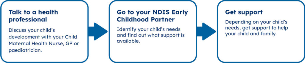 Talk to a health professional Discuss your child’s development with your Child Maternal Health Nurse, GP or paediatrician. Go to your NDIS Early Childhood Partner Identify your child’s needs and find out what support is available. Get support Depending on your child’s needs, get support to help your child and family.