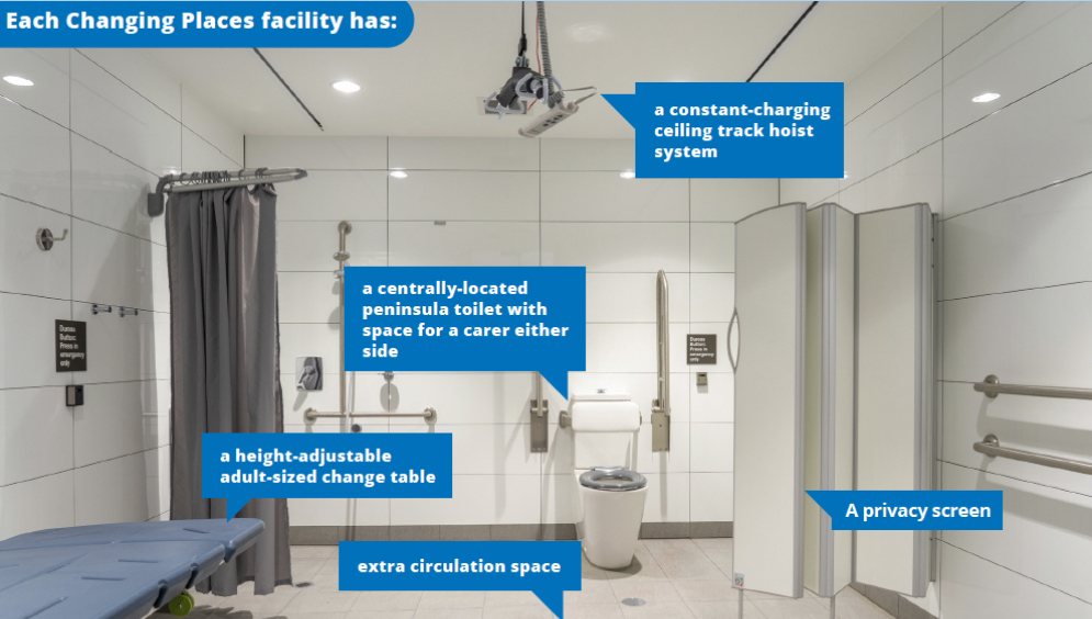 A map of a Changing Spaces facility. Each facility has a constant-charging ceiling track hoist system, a privacy screen, a centrally located peninsula toilet with space for a carer either side, a height adjustable adult-sized change table, and extra circulation space.